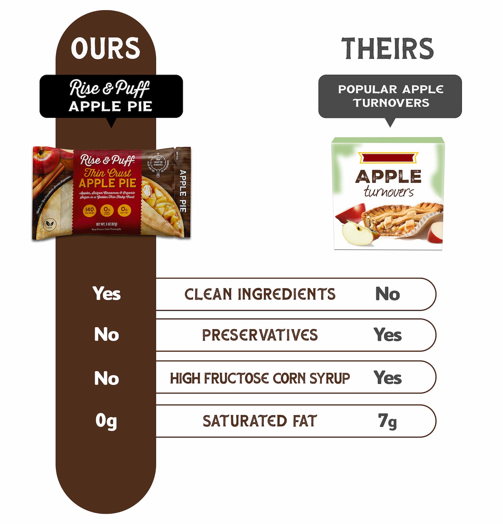 Rise & Puff Apple Pies have cleaner ingredients, no preservatives, no high fructose corn syrup and no saturated fat compared to popular apple turnovers.