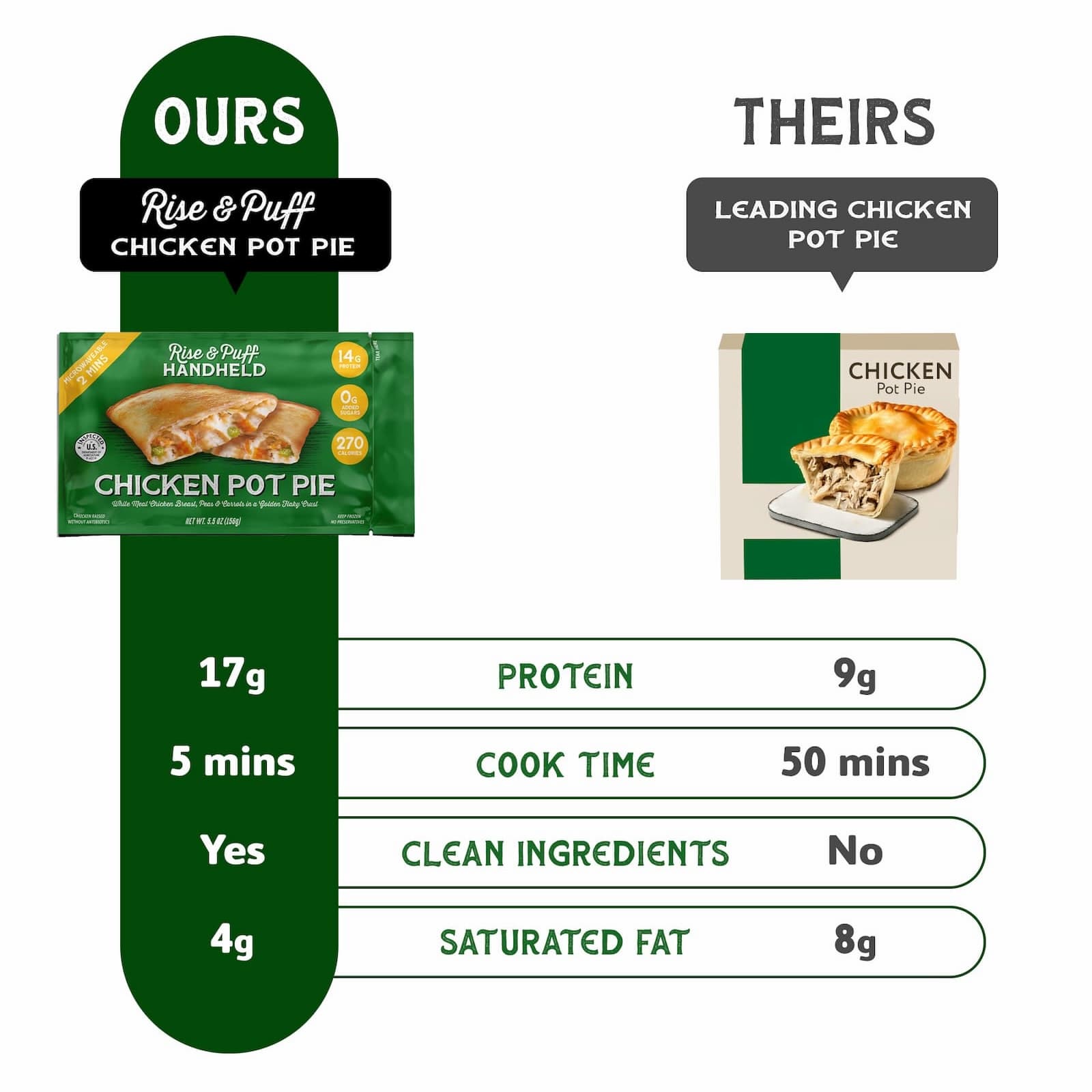 Comparison chart of Rise & Puff Chicken Pot Pie packaging with another brand's product on a white background.