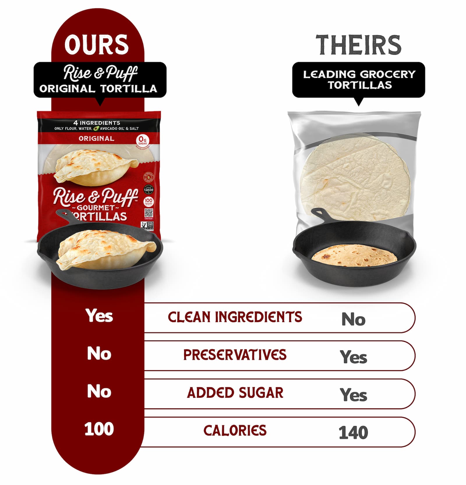 Rise & Puff Tortillas have cleaner ingredients, no preservatives, no added sugar, and less calories compared to leading grocery tortilla brands.