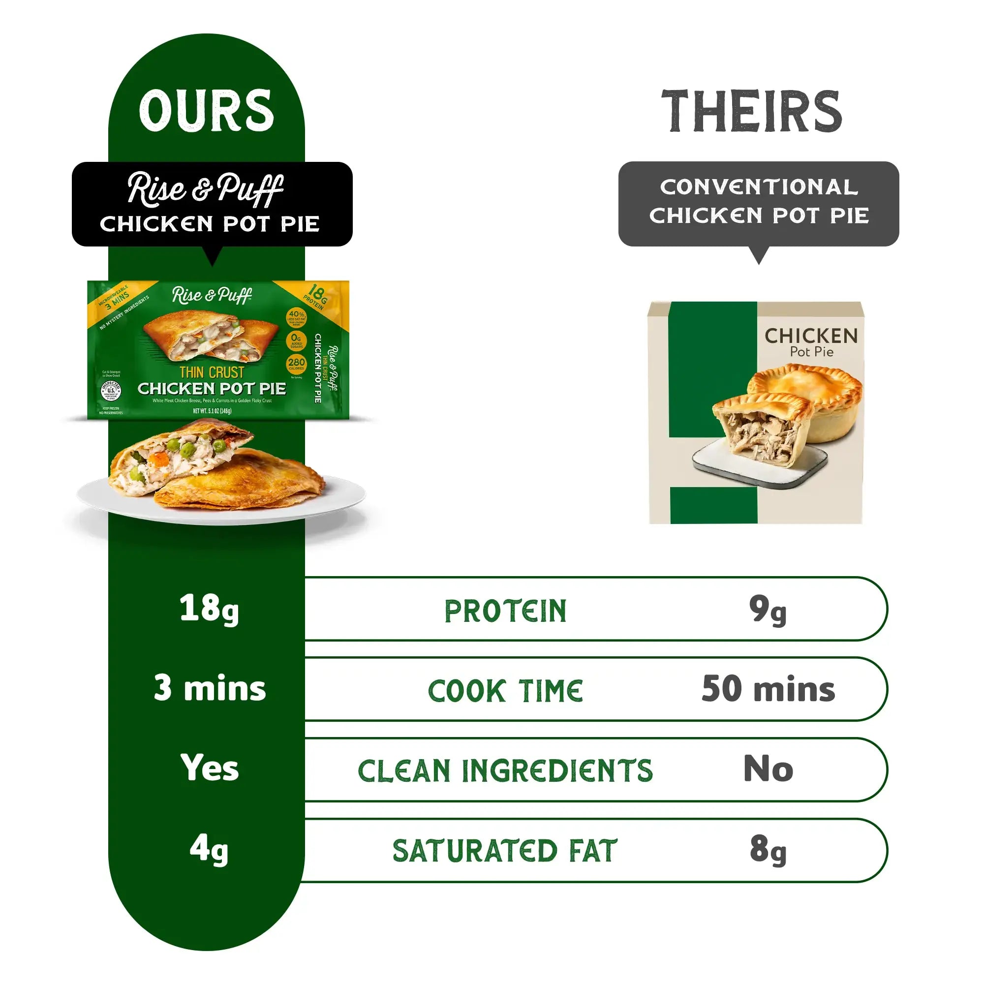 Rise & Puff Thin Crust Chicken Pot Pie comparison chart — 40% less saturated fat and 0g added sugars vs leading brand