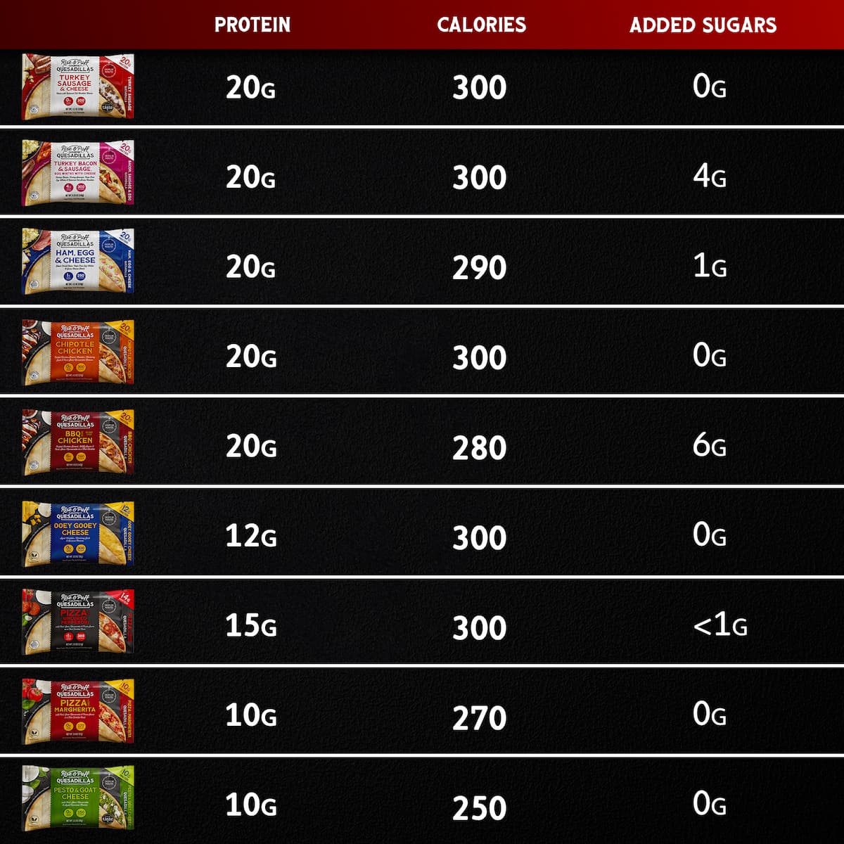 Chart of high-protein quesadillas with ingredients, protein, calories, and total sugar per serving.