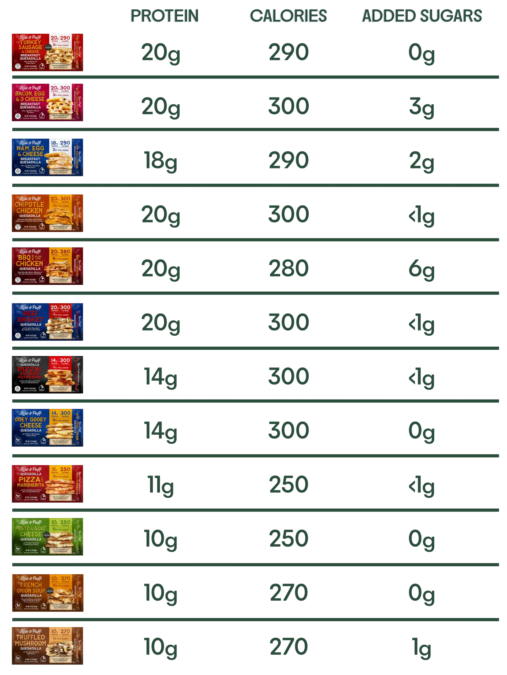 Rise & Puff Quesadilla comparison chart — protein, calories, and added sugars per flavor, ranging from 10g to 20g protein, 250 to 300 calories, and 0g to 6g added sugars across the frozen handheld quesadilla lineup
