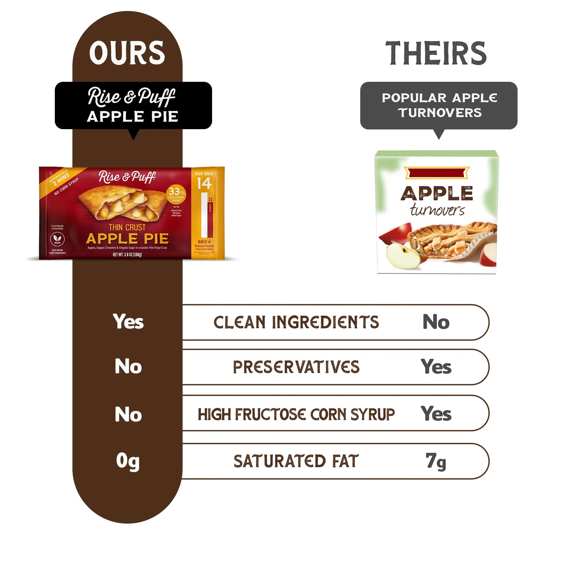 Rise & Puff Apple Pie comparison chart versus leading brand