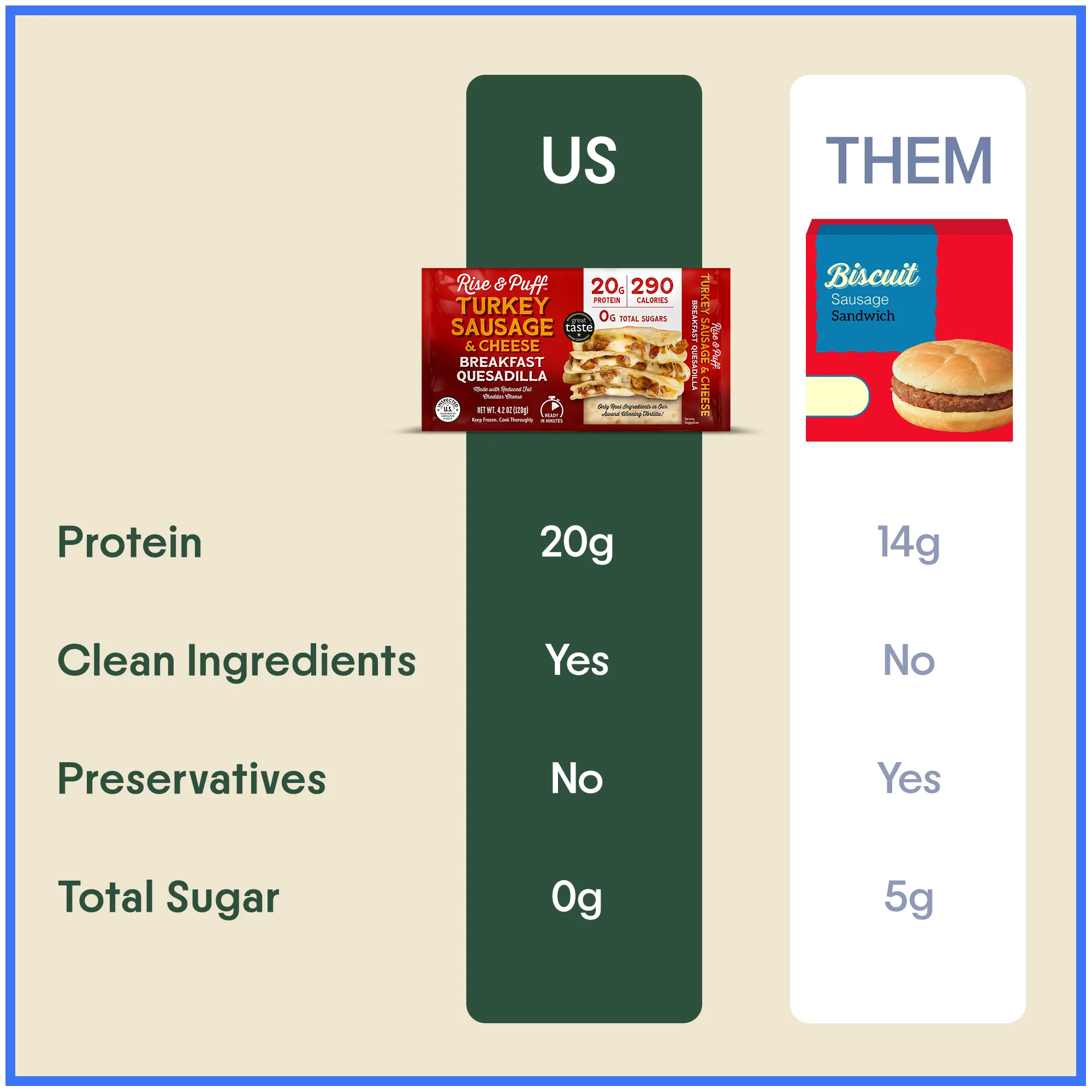 Rise & Puff Turkey Sausage & Cheese Breakfast Quesadilla vs a frozen sausage biscuit: 20g protein vs 14g, 0g sugar vs 5g, no preservatives.
