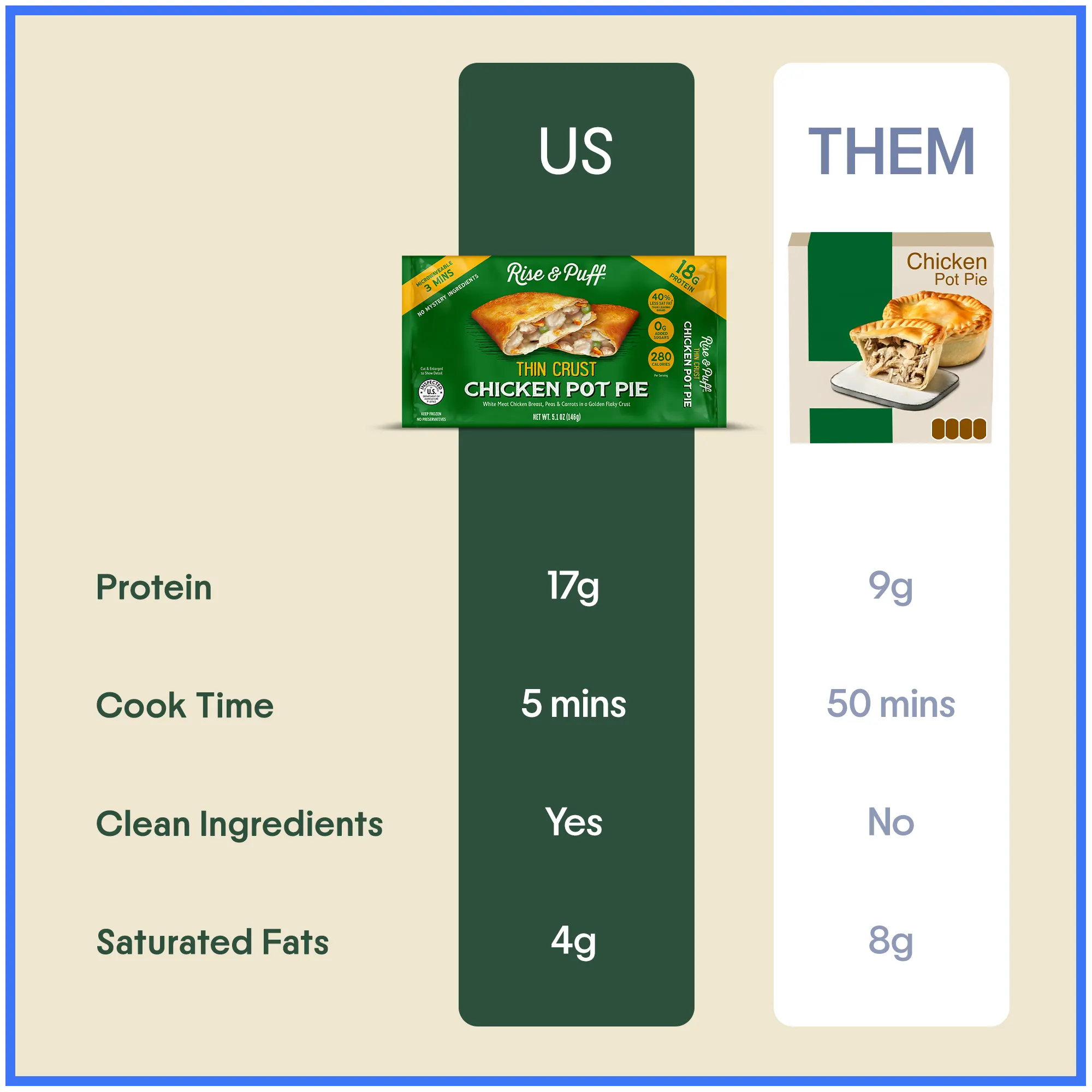 Rise & Puff Thin Crust Chicken Pot Pie vs a leading frozen chicken pot pie: 17g protein vs 9g, 5-minute cook time vs 50, 4g saturated fat vs 8g.
