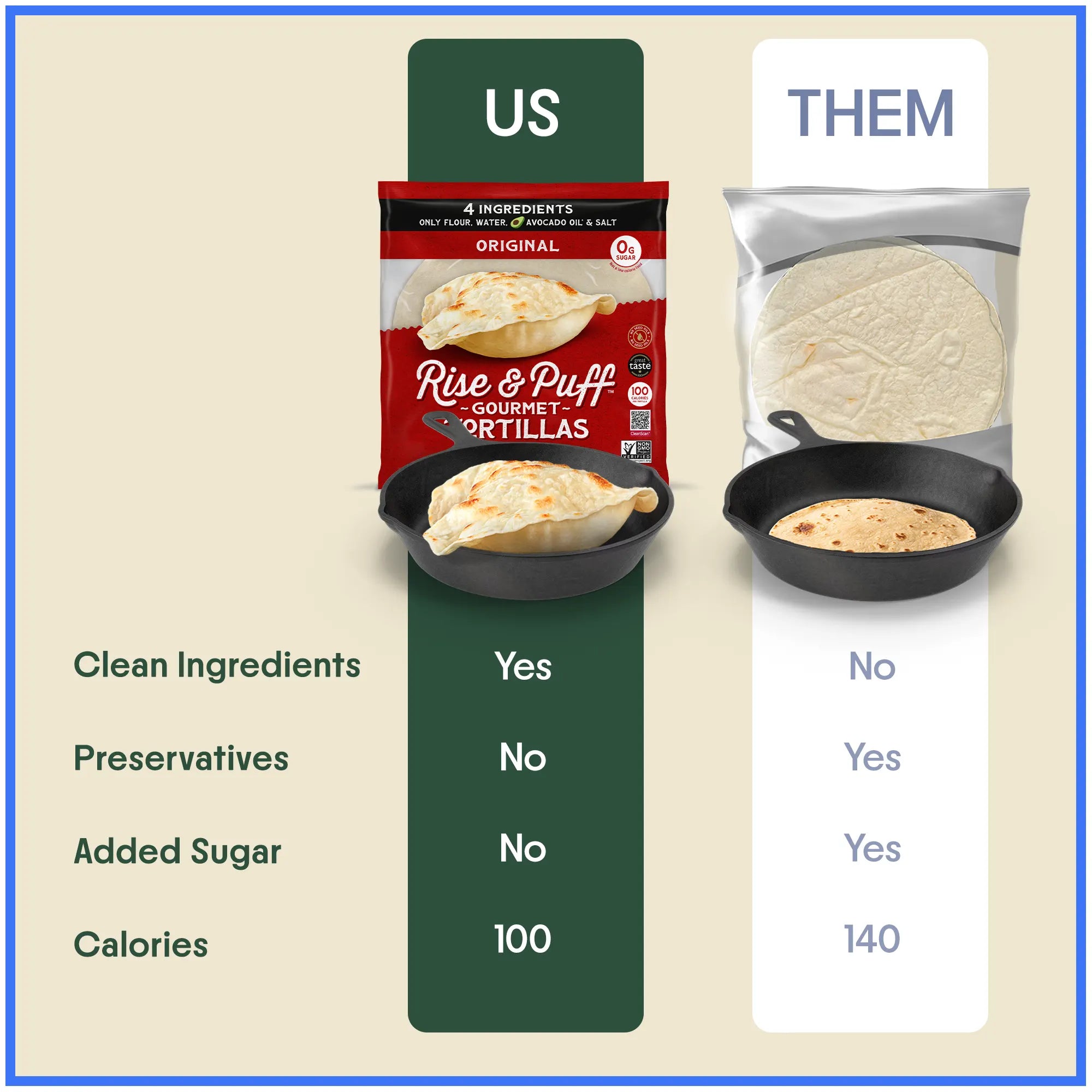 Rise & Puff Original Gourmet Tortillas vs standard flour tortillas: 4 clean ingredients, no preservatives or added sugar, 100 calories vs 140.