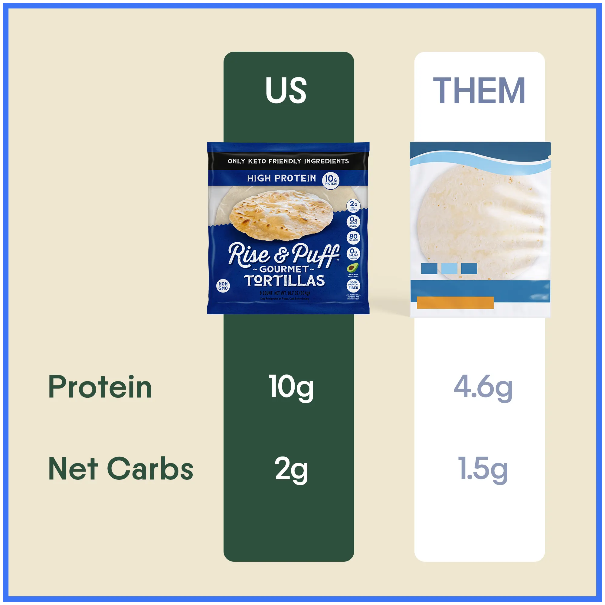 Rise & Puff High Protein Gourmet Tortillas vs a leading low-carb tortilla: 10g protein vs 4.6g, 2g net carbs, 80 calories, made with avocado oil.