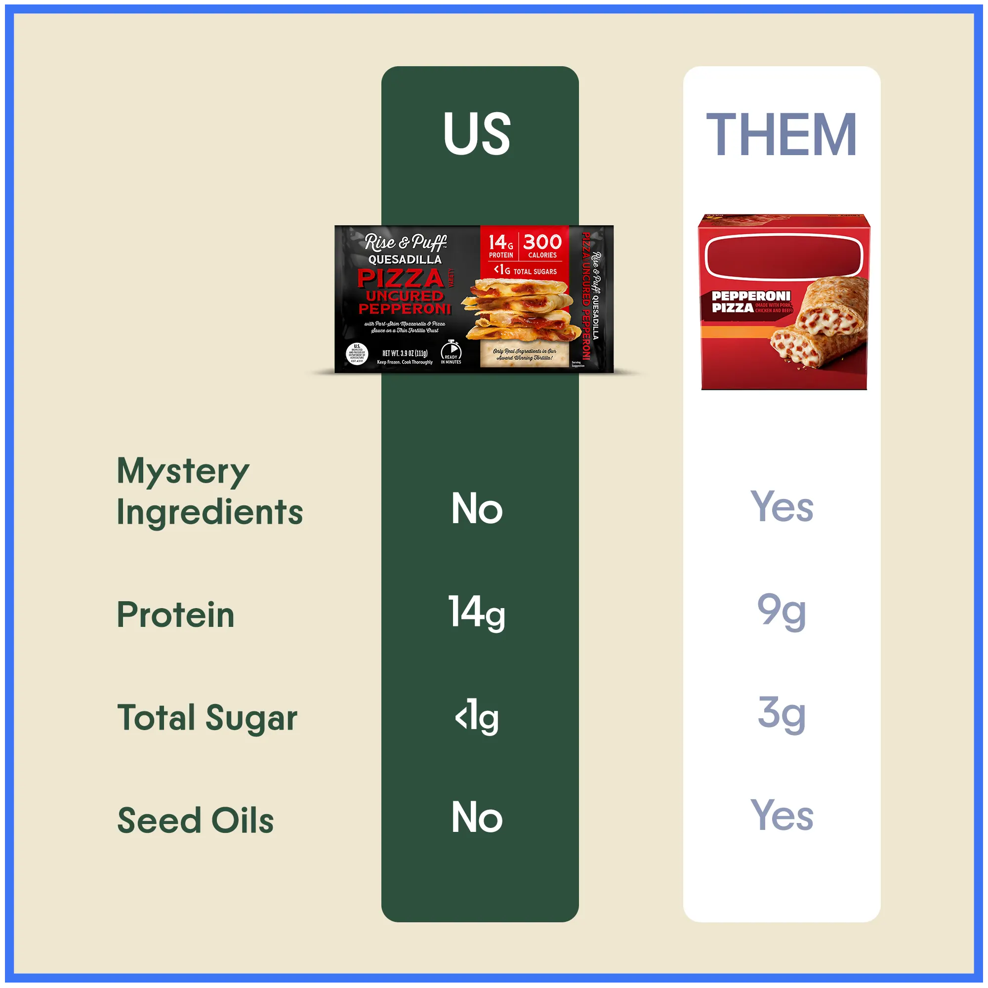 Rise & Puff Uncured Pepperoni Pizza Quesadilla vs a frozen pepperoni pizza snack: 14g protein vs 9g, under 1g sugar, no seed oils or mystery ingredients.