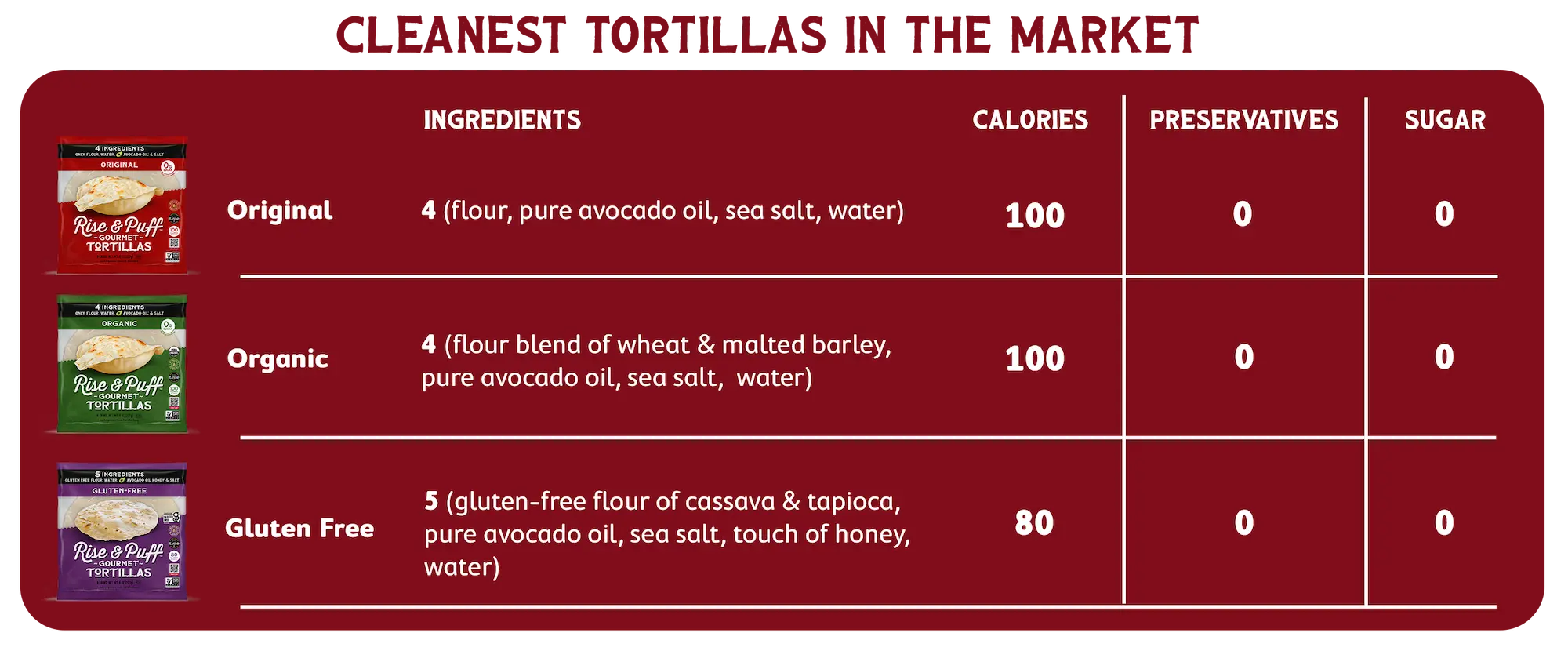 Table comparing ingredients, calories, preservatives, and sugar content of different tortilla types on a red background.