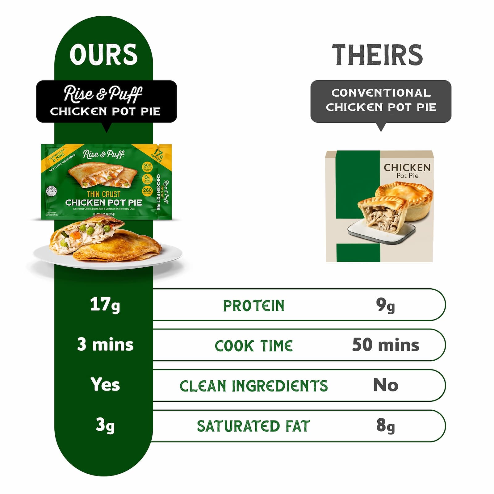 Comparison chart of Rise & Puff Chicken Pot Pie packaging with another brand's product on a white background.