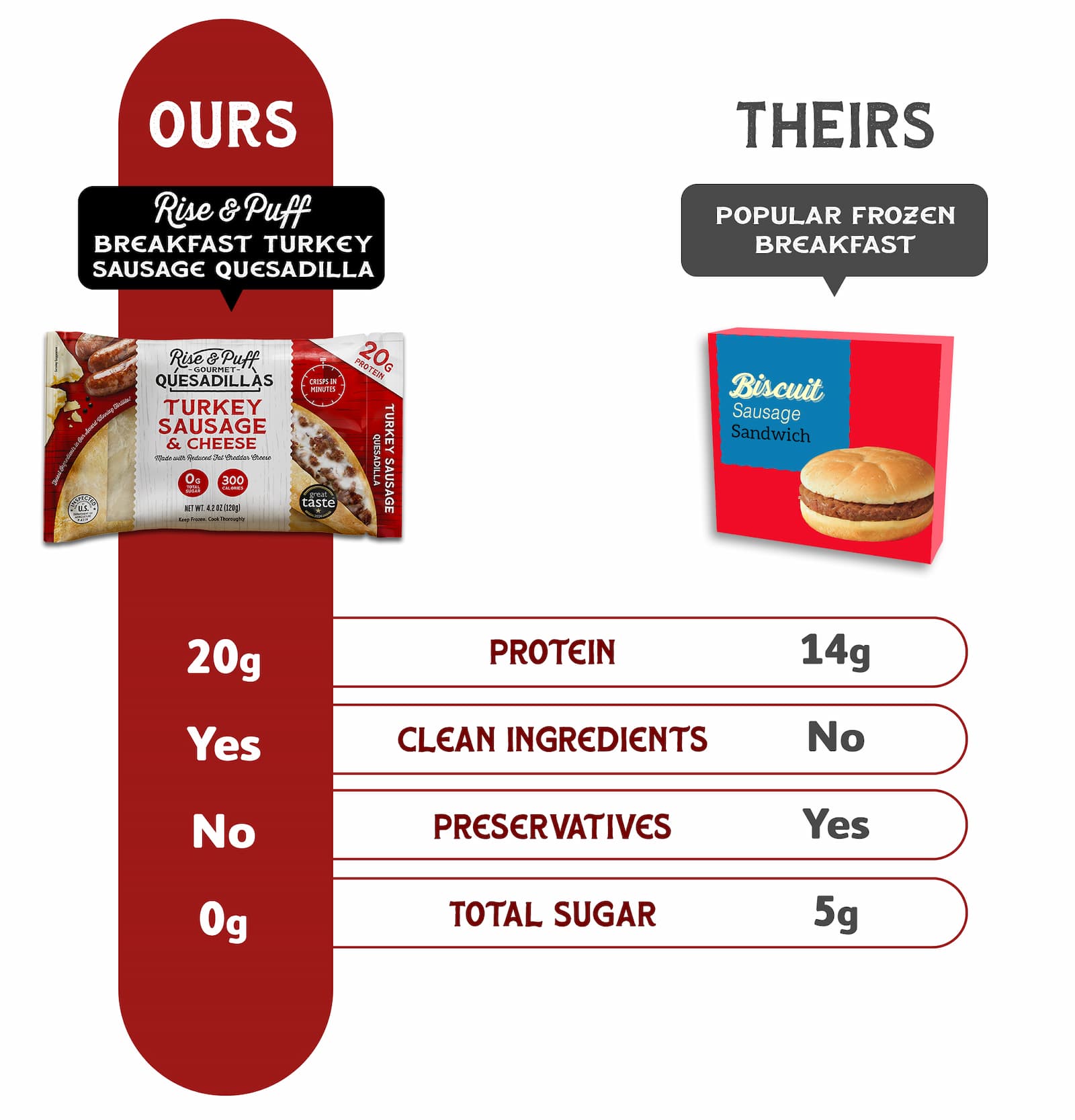 Rise & Puff breakfast quesadillas have more protein, cleaner ingredients, no preservatives, and no sugar compared to popular frozen breakfast meals