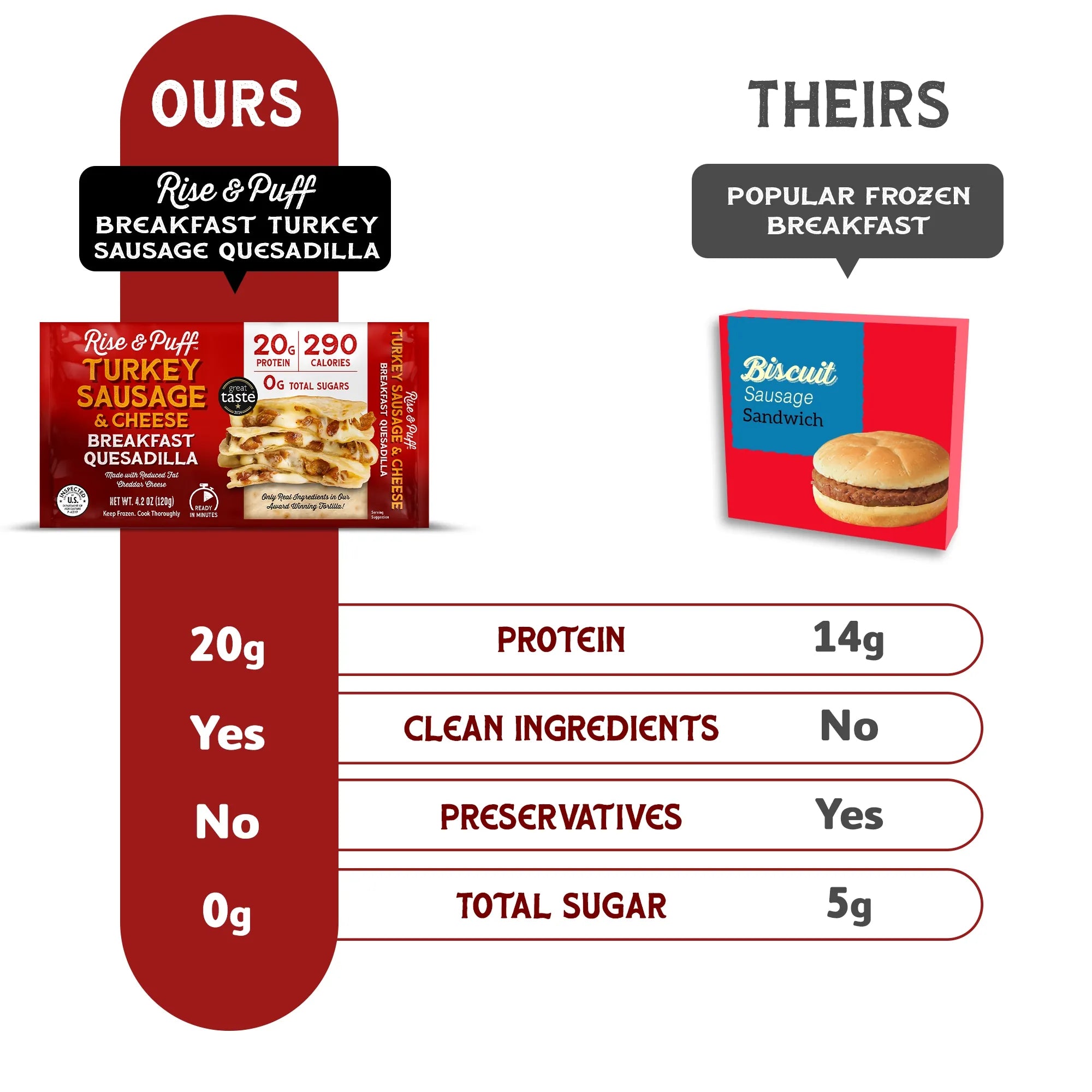 Rise & Puff Breakfast Quesadilla comparison chart — protein, calories and clean-ingredient benefits vs other frozen breakfast brands