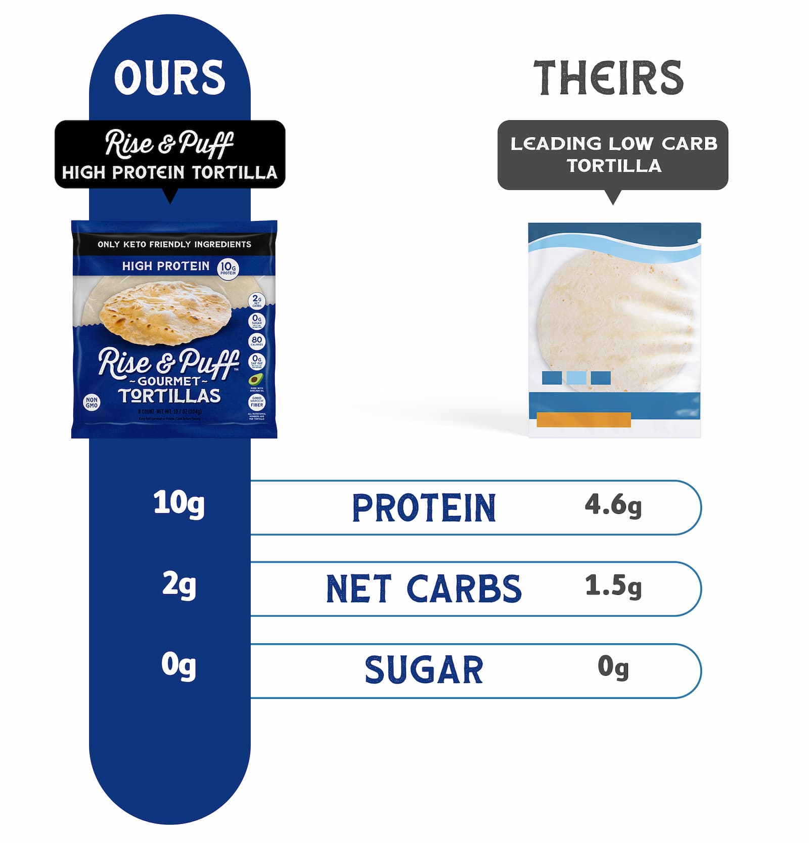 Rise & Puff Protein Tortillas have more than double the amount of protein while having comparable net carbs and sugar compared to the leading low carb tortilla brands