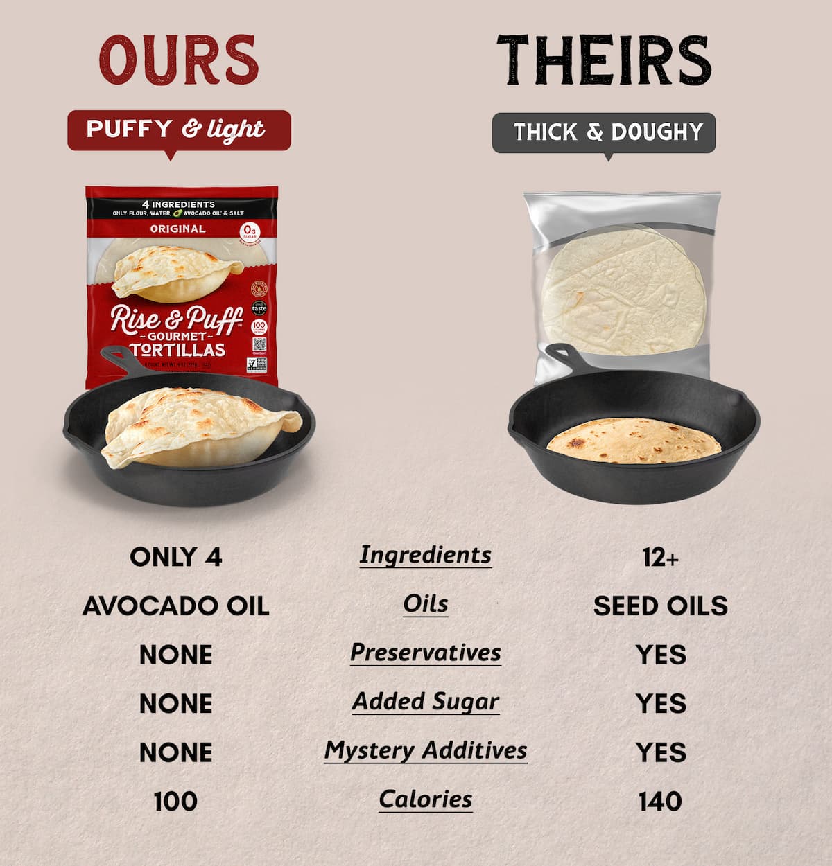 Comparison chart of Rise & Puff tortillas with 'ours' being puffy and light, and 'theirs' being thick and doughy.