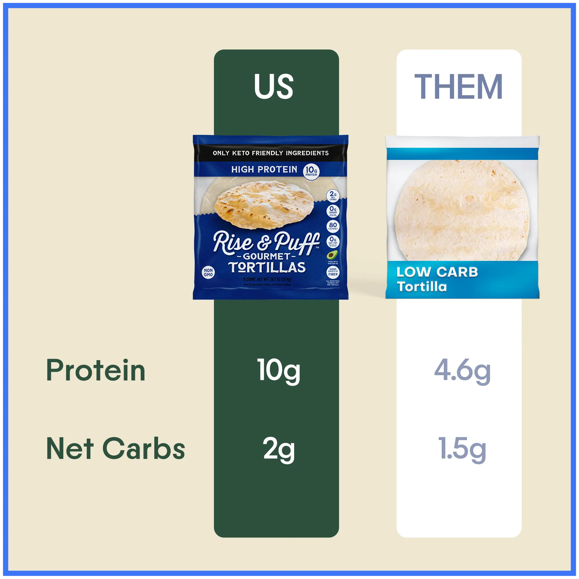 Rise & Puff High Protein Gourmet Tortillas vs a leading low-carb tortilla: 10g protein vs 4.6g, 2g net carbs, 80 calories, made with avocado oil.