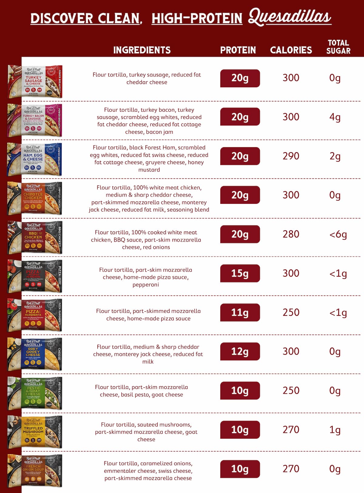Chart of high-protein quesadillas with ingredients, protein, calories, and total sugar per serving.