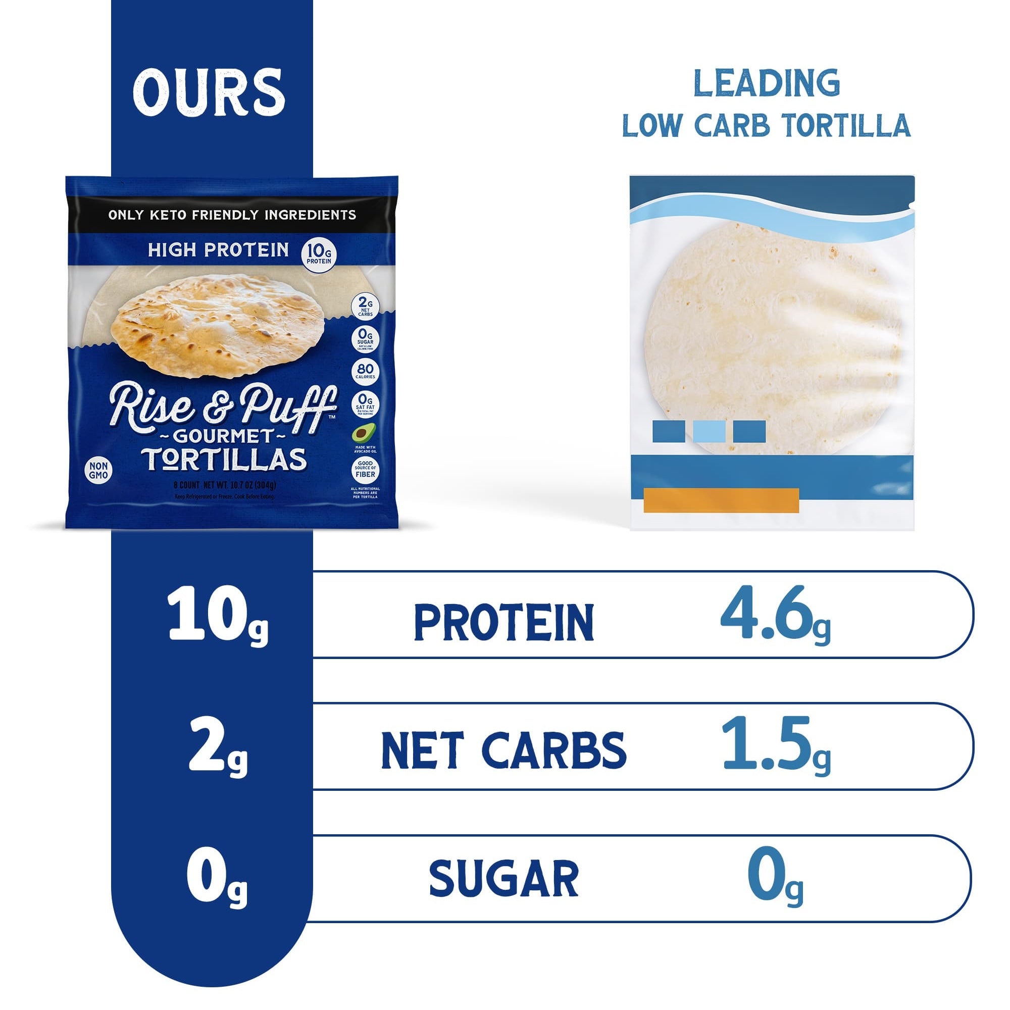 Comparison of Rise & Puff protein tortilla to other low carb tortillas