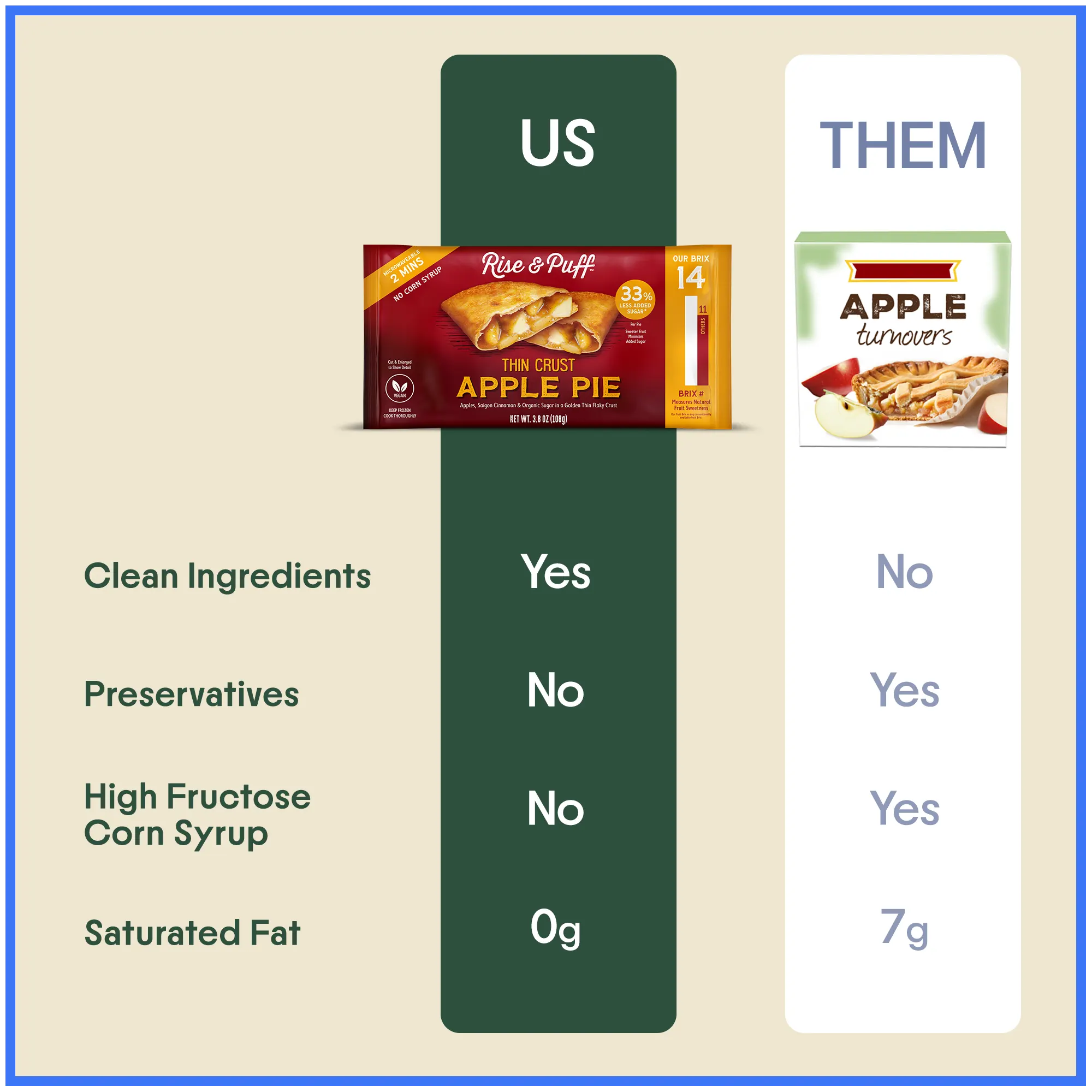 Rise & Puff Thin Crust Apple Pie vs a leading apple turnover: clean ingredients, no preservatives or high-fructose corn syrup, 0g saturated fat vs 7g.